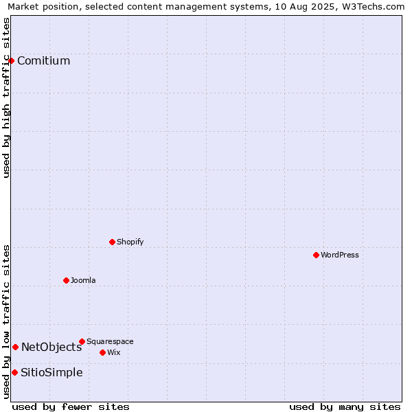 Market position of NetObjects vs. SitioSimple vs. Comitium