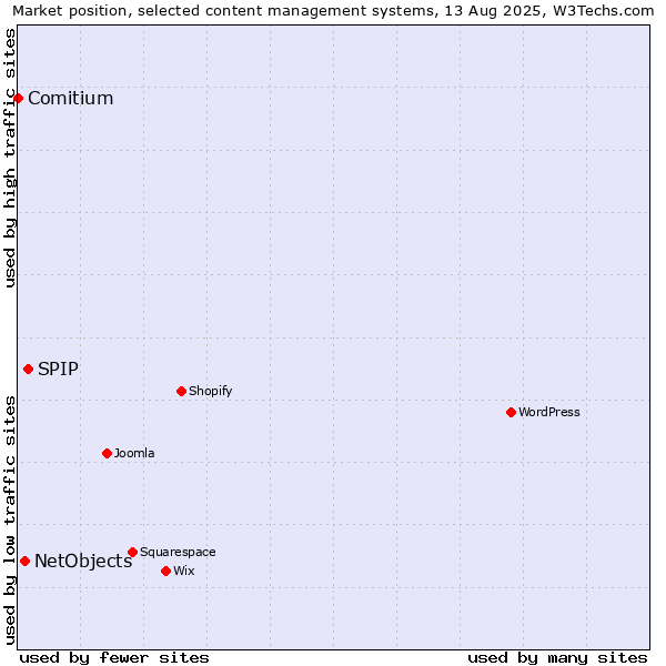 Market position of SPIP vs. NetObjects vs. Comitium
