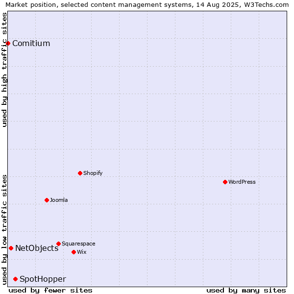 Market position of SpotHopper vs. NetObjects vs. Comitium