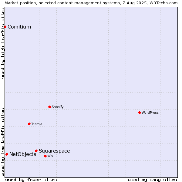 Market position of Squarespace vs. NetObjects vs. Comitium