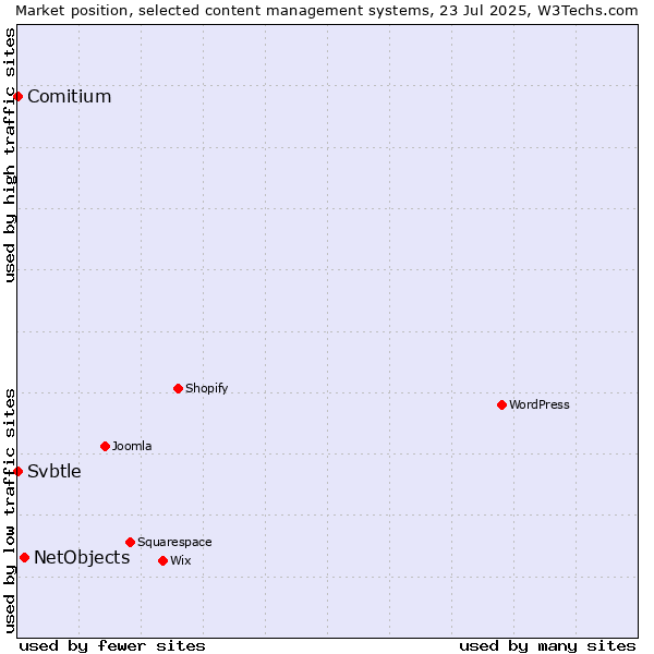 Market position of NetObjects vs. Comitium vs. Svbtle