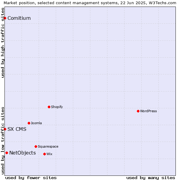 Market position of NetObjects vs. Comitium vs. SX CMS