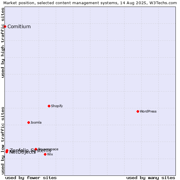Market position of Zenfolio Systems vs. NetObjects vs. Comitium