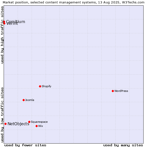 Market position of NetObjects vs. Verint vs. Comitium