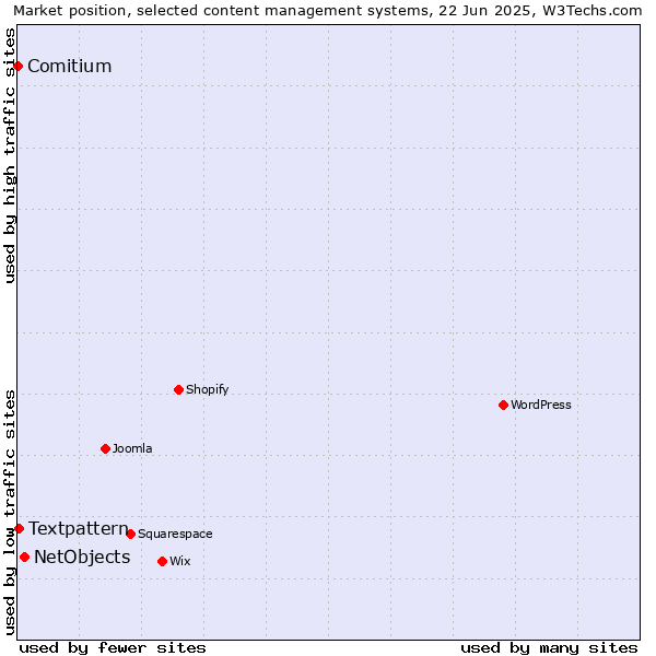 Market position of NetObjects vs. Textpattern vs. Comitium