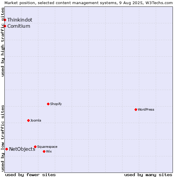 Market position of NetObjects vs. Thinkindot vs. Comitium