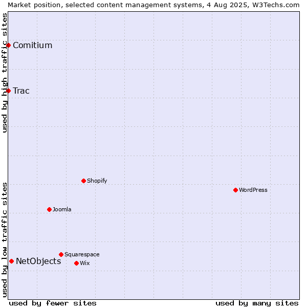 Market position of NetObjects vs. Trac vs. Comitium