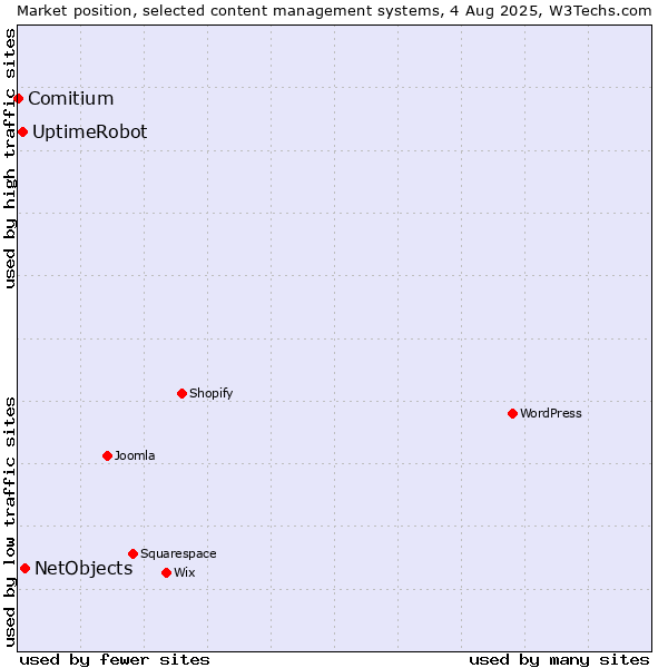 Market position of NetObjects vs. UptimeRobot vs. Comitium