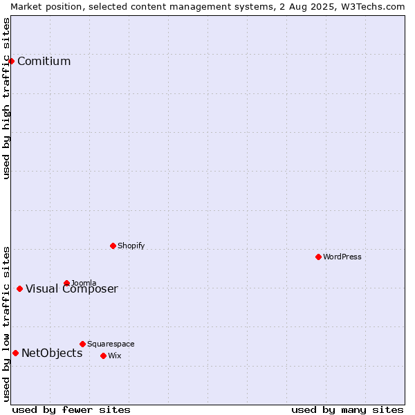 Market position of Visual Composer vs. NetObjects vs. Comitium