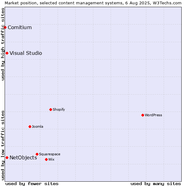 Market position of Visual Studio vs. NetObjects vs. Comitium