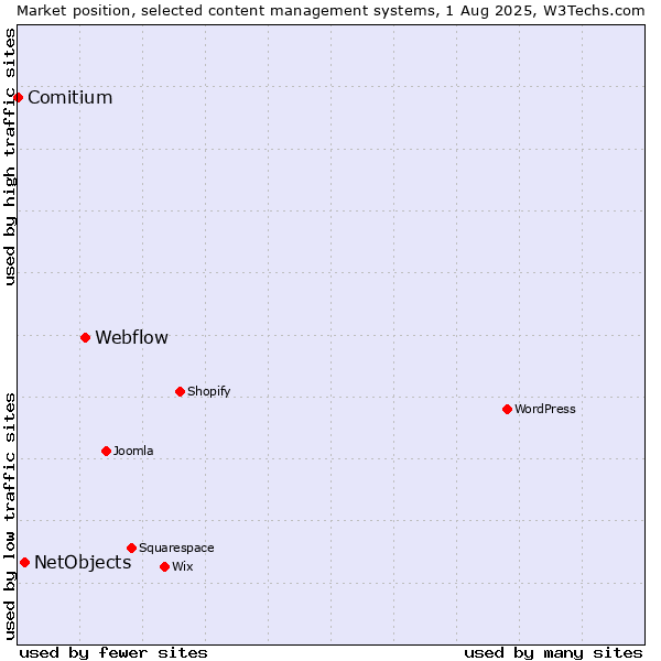 Market position of Webflow vs. NetObjects vs. Comitium