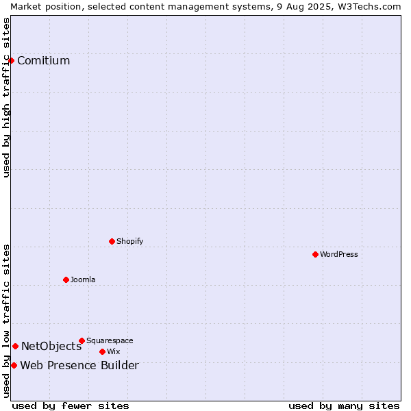 Market position of NetObjects vs. Web Presence Builder vs. Comitium