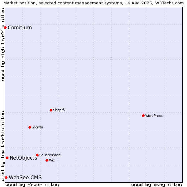 Market position of NetObjects vs. WebSee CMS vs. Comitium