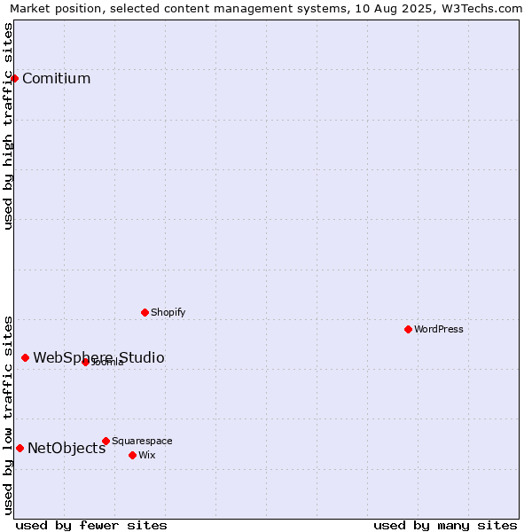 Market position of WebSphere Studio vs. NetObjects vs. Comitium
