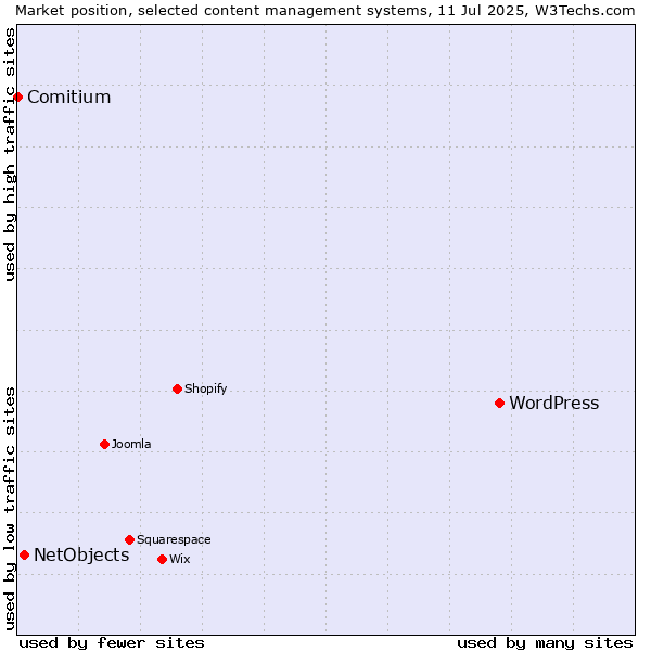 Market position of WordPress vs. NetObjects vs. Comitium