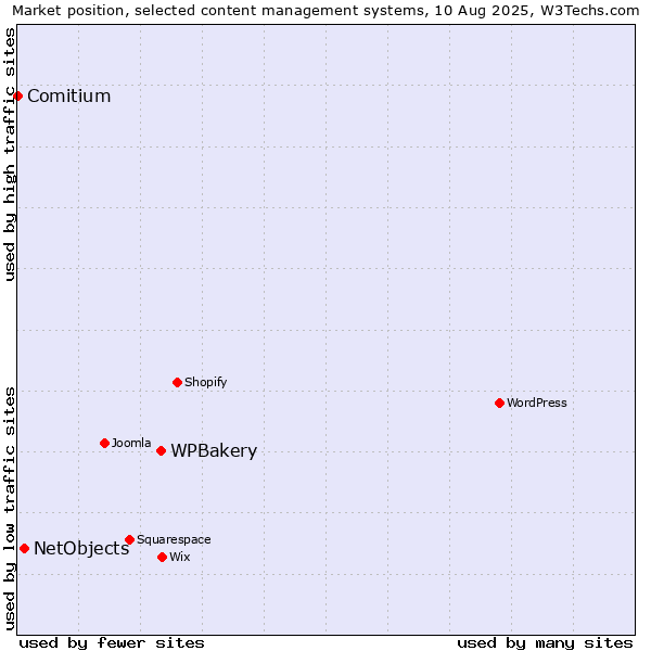 Market position of WPBakery vs. NetObjects vs. Comitium