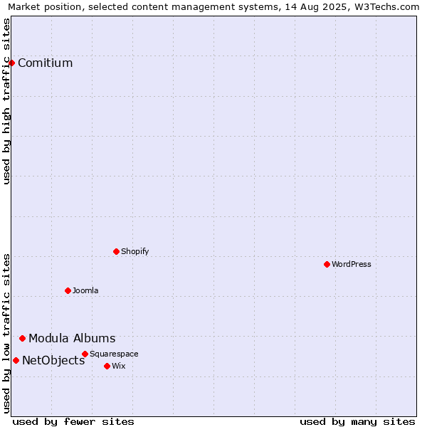 Market position of Modula Albums vs. NetObjects vs. Comitium