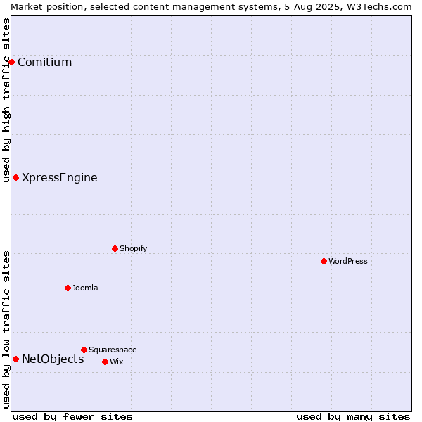 Market position of XpressEngine vs. NetObjects vs. Comitium