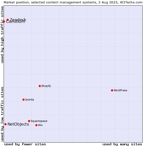 Market position of Zendesk vs. NetObjects vs. Comitium