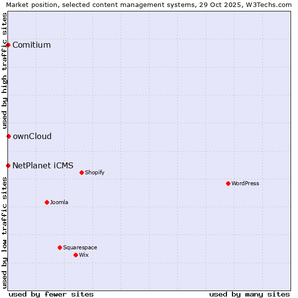 Market position of ownCloud vs. NetPlanet iCMS vs. Comitium