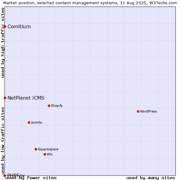Market position of NetPlanet iCMS vs. Comitium vs. PHPFox