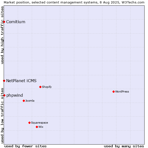 Market position of NetPlanet iCMS vs. phpwind vs. Comitium