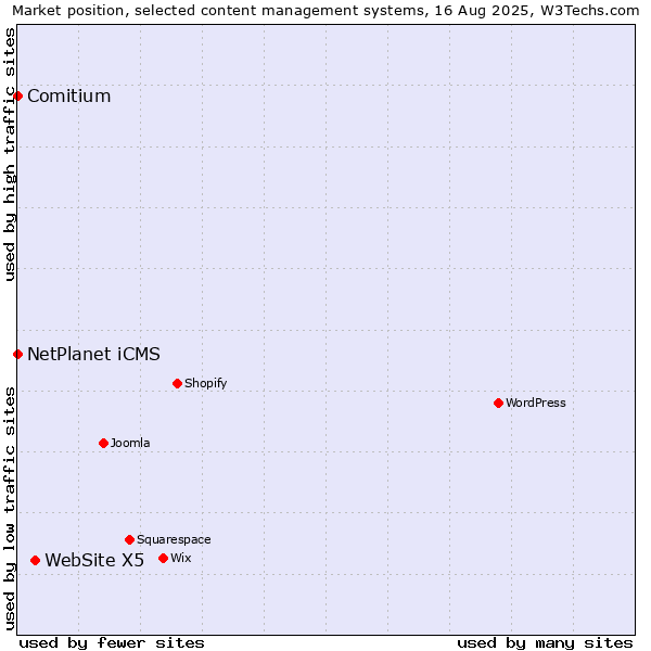 Market position of WebSite X5 vs. NetPlanet iCMS vs. Comitium