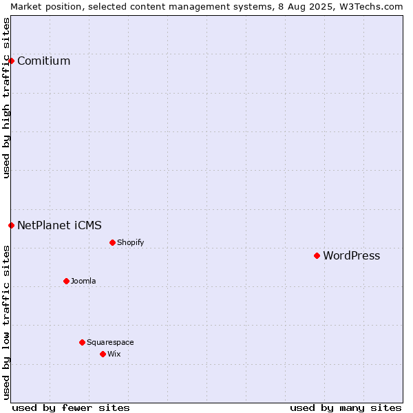 Market position of WordPress vs. NetPlanet iCMS vs. Comitium