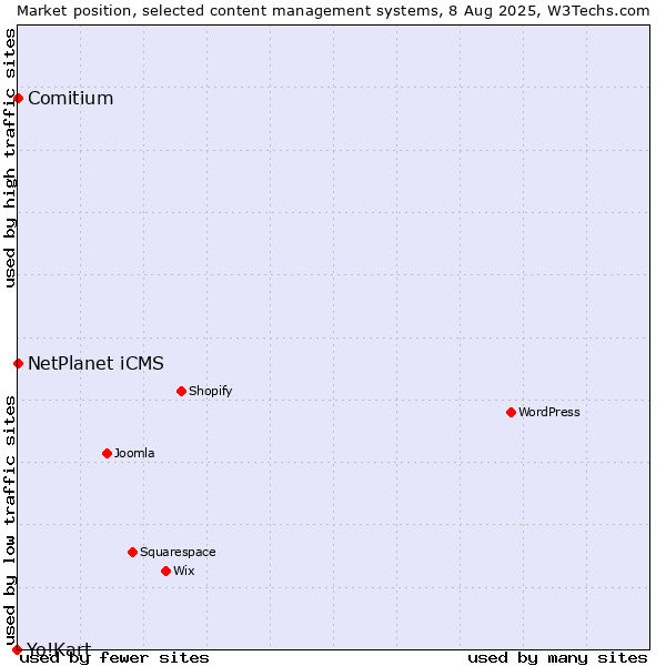 Market position of NetPlanet iCMS vs. Comitium vs. Yo!Kart