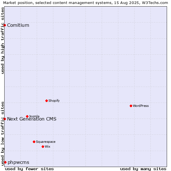 Market position of phpwcms vs. Comitium vs. Next Generation CMS