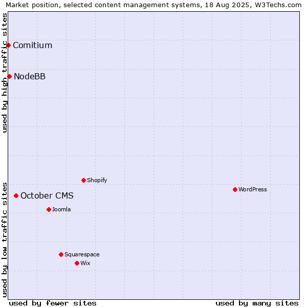 Market position of October CMS vs. NodeBB vs. Comitium