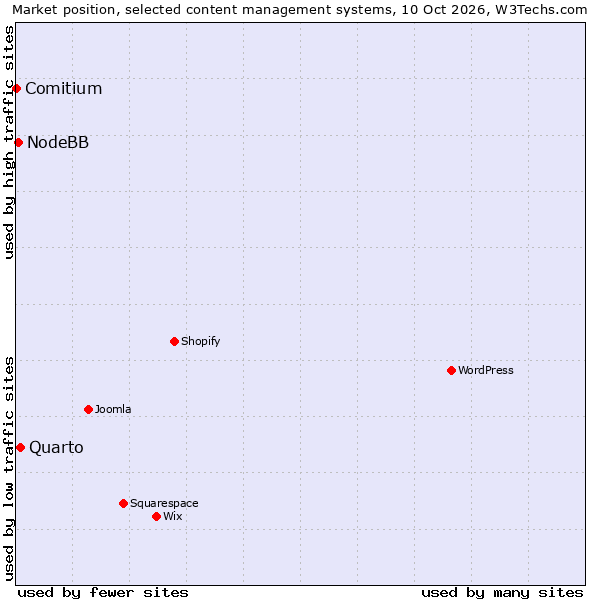 Market position of Quarto vs. NodeBB vs. Comitium