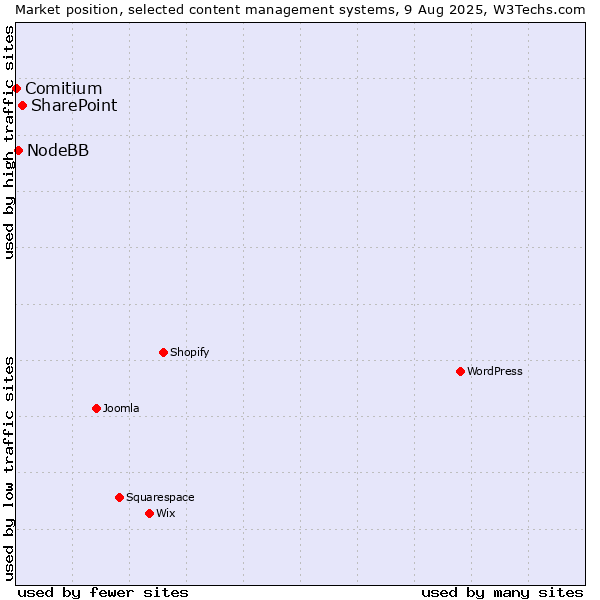 Market position of SharePoint vs. NodeBB vs. Comitium