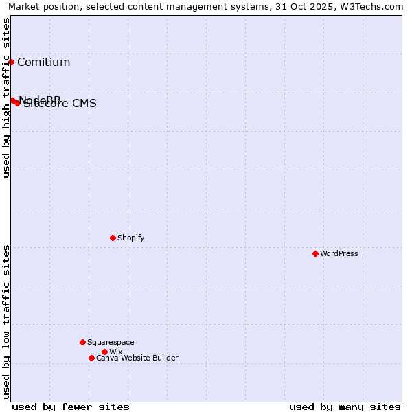 Market position of Sitecore CMS vs. NodeBB vs. Comitium