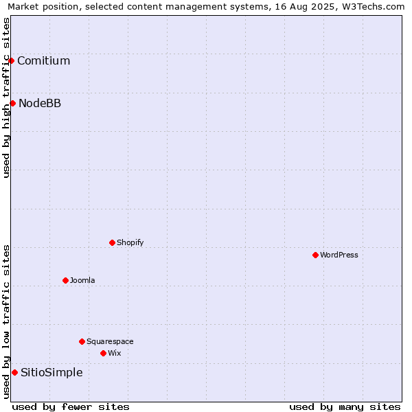 Market position of SitioSimple vs. NodeBB vs. Comitium
