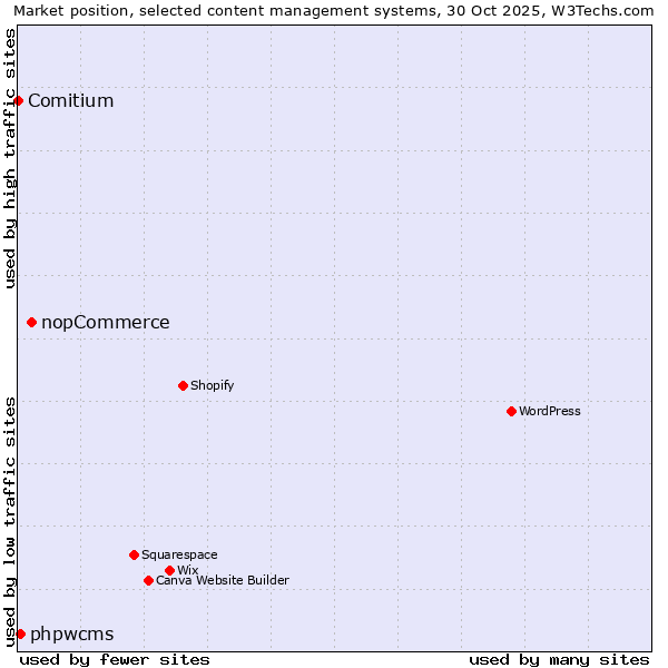 Market position of nopCommerce vs. phpwcms vs. Comitium