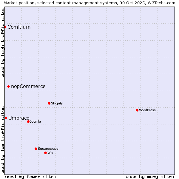 Market position of nopCommerce vs. Umbraco vs. Comitium