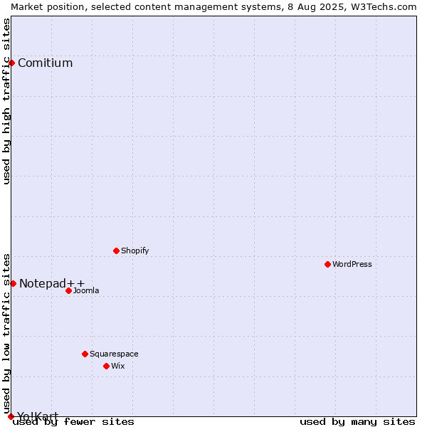 Market position of Notepad++ vs. Comitium vs. Yo!Kart