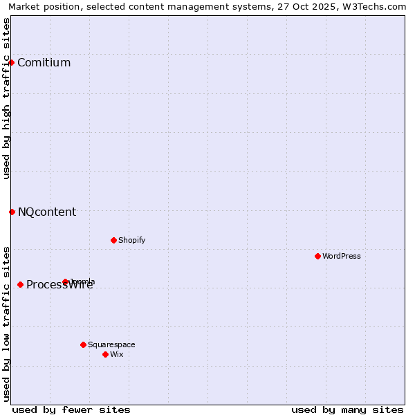 Market position of ProcessWire vs. NQcontent vs. Comitium