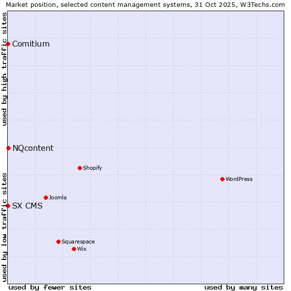 Market position of NQcontent vs. Comitium vs. SX CMS