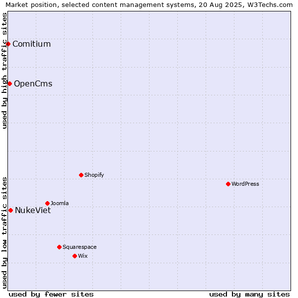 Market position of NukeViet vs. OpenCms vs. Comitium