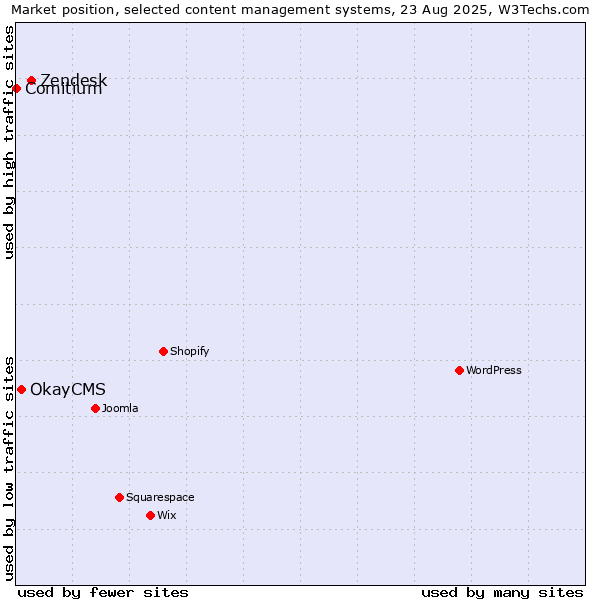 Market position of Zendesk vs. OkayCMS vs. Comitium