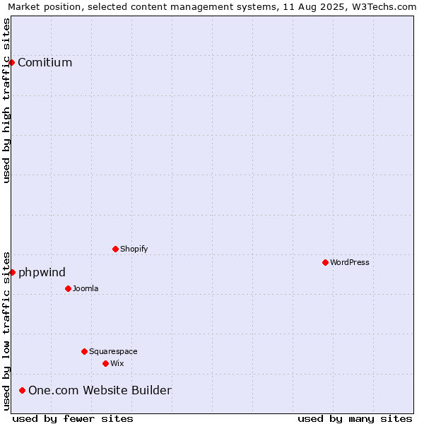 Market position of One.com Website Builder vs. phpwind vs. Comitium