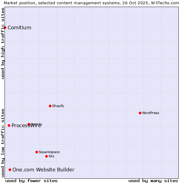 Market position of One.com Website Builder vs. ProcessWire vs. Comitium