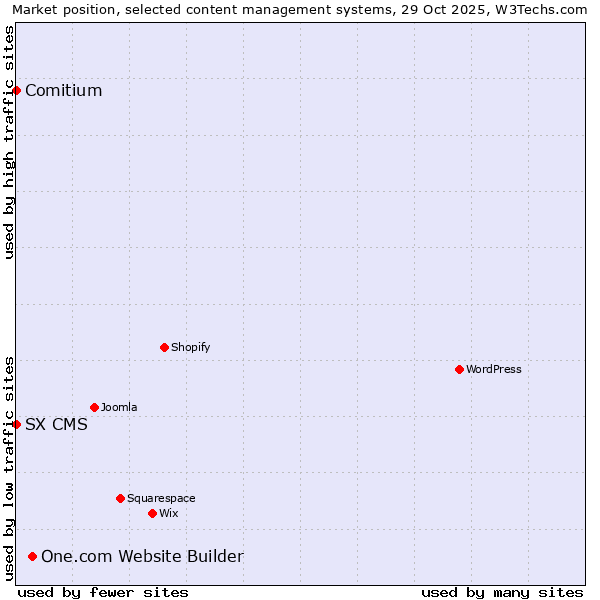 Market position of One.com Website Builder vs. Comitium vs. SX CMS