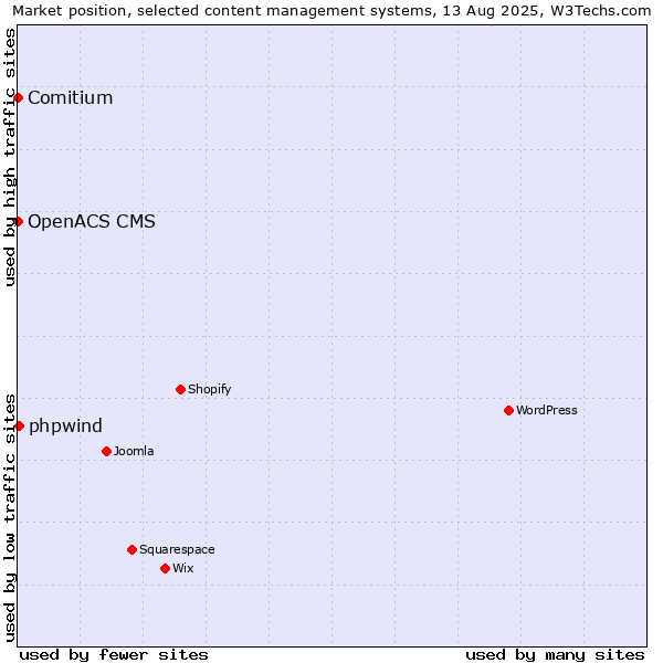 Market position of phpwind vs. Comitium vs. OpenACS CMS