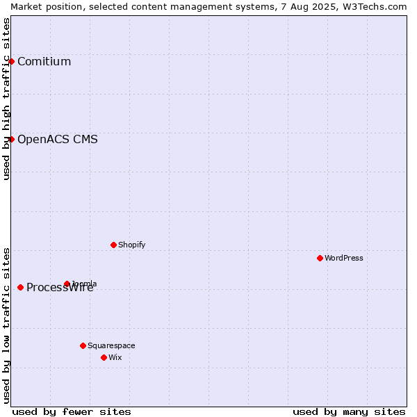 Market position of ProcessWire vs. Comitium vs. OpenACS CMS