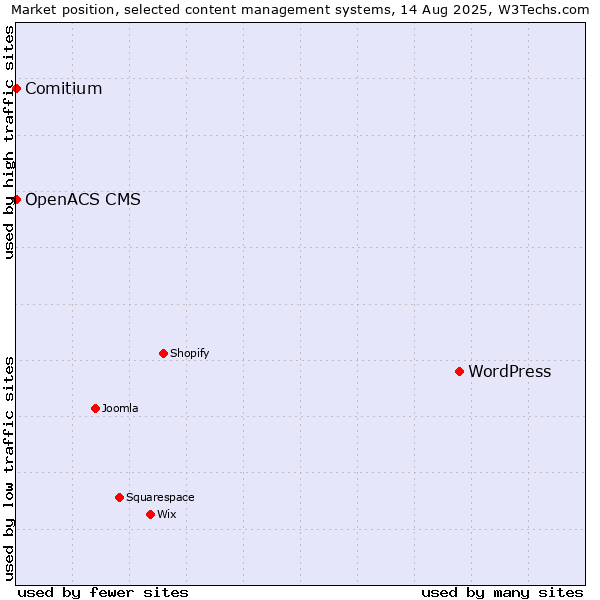 Market position of WordPress vs. Comitium vs. OpenACS CMS