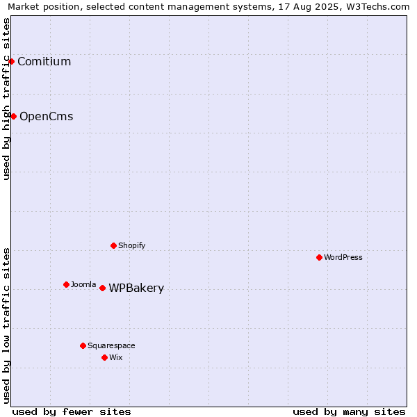 Market position of WPBakery vs. OpenCms vs. Comitium