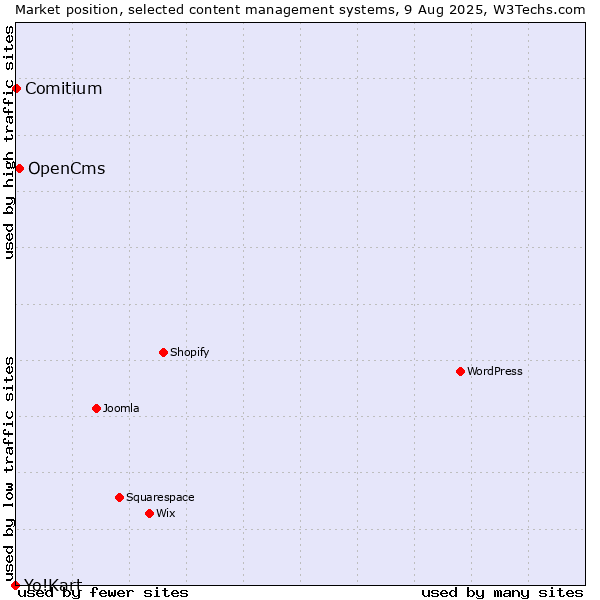 Market position of OpenCms vs. Comitium vs. Yo!Kart